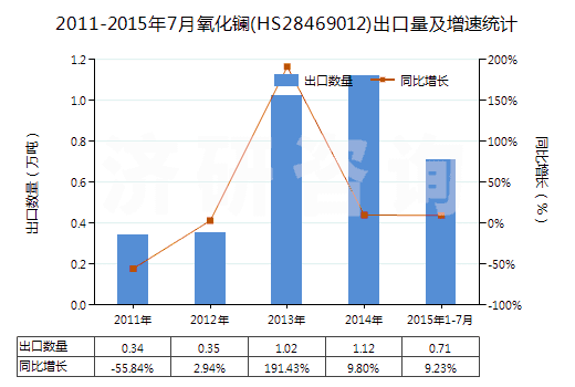 2011-2015年7月氧化鑭(HS28469012)出口量及增速統(tǒng)計